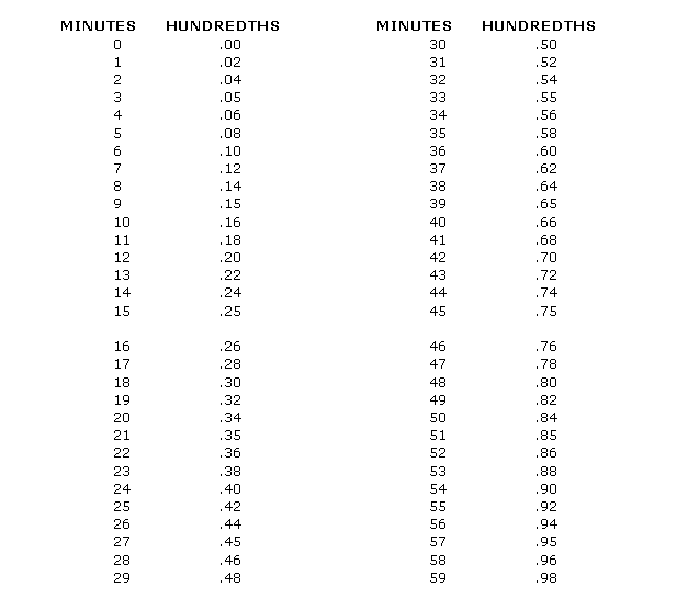 PDF minutes to hundredths conversion chart PDF Télécharger Download